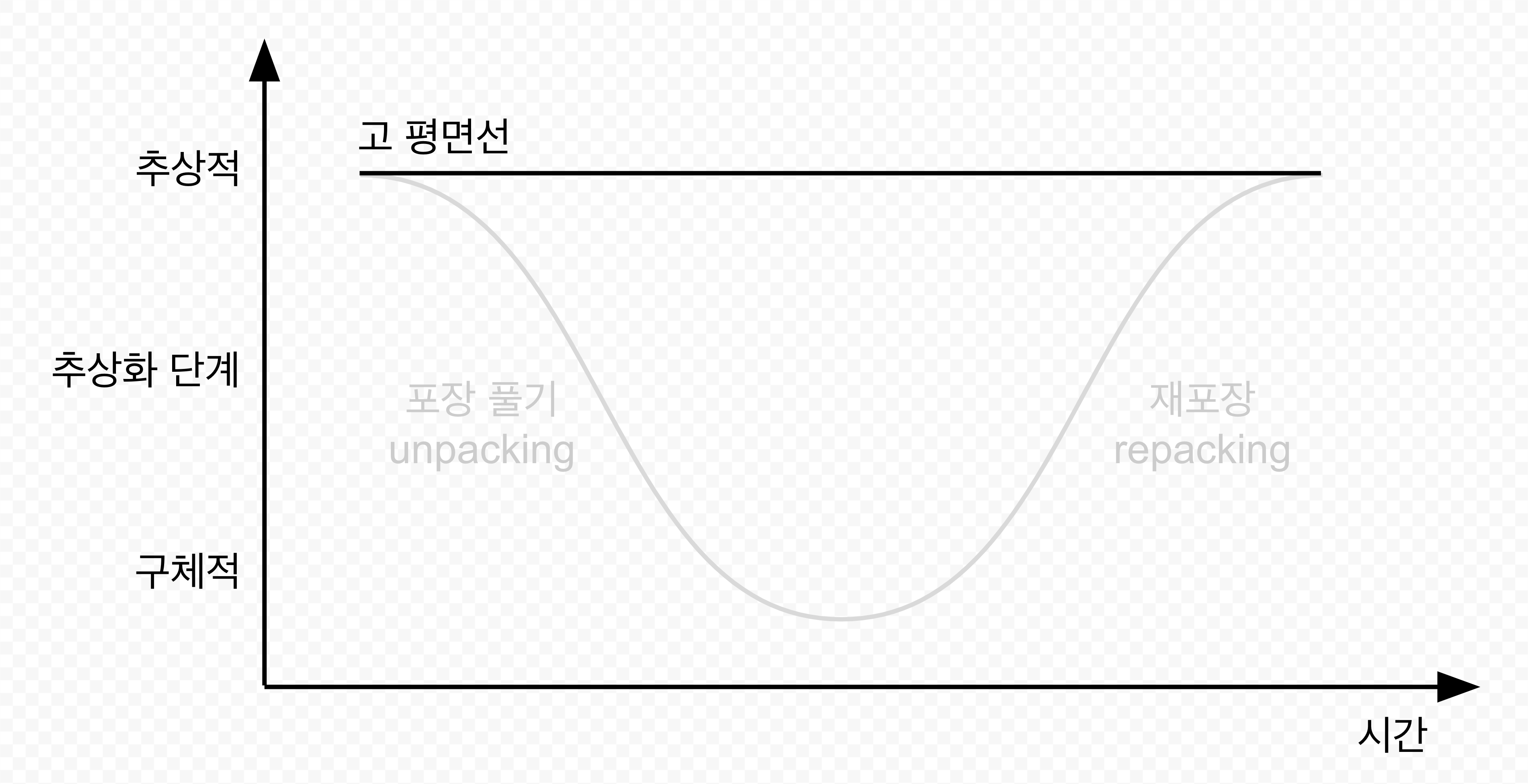 고 평면선